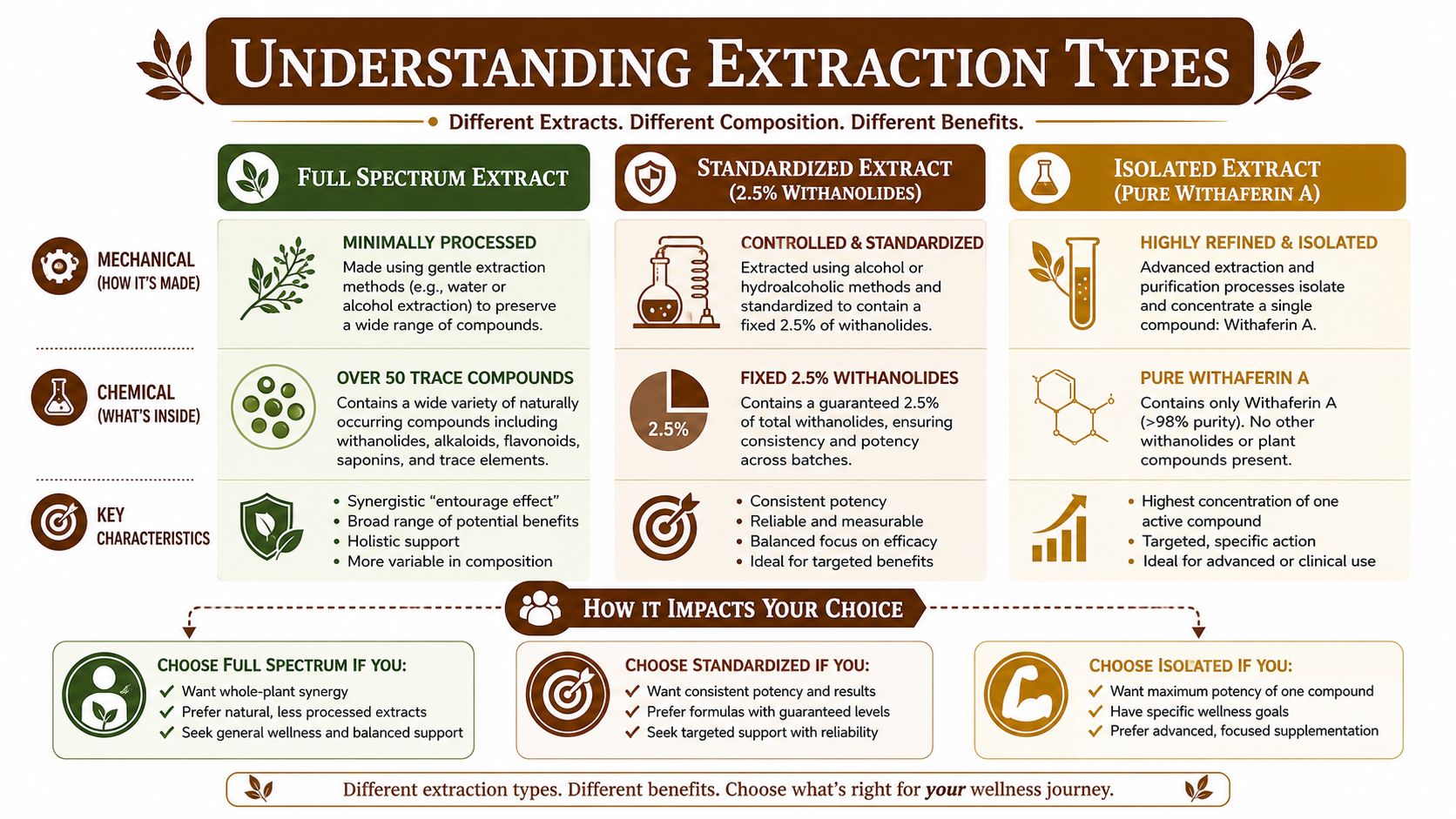 An educational infographic comparing Full Spectrum, Standardized, and Isolated extraction types for herbal supplements like Ashwagandha.