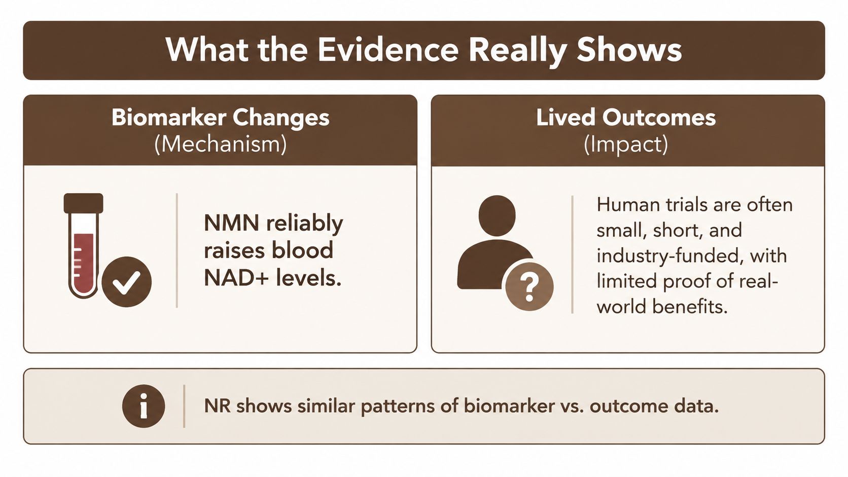 A diagram contrasting biomarker changes of NMN supplements with their limited real-world health outcomes in humans.