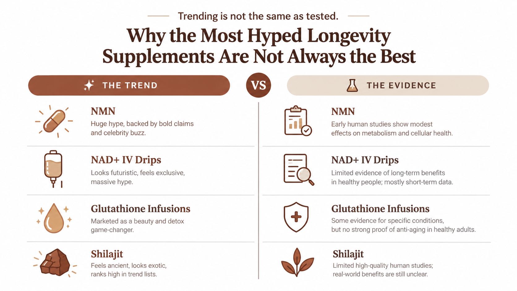 A comparison chart showing popular longevity supplements compared to their actual scientific evidence and testing results.