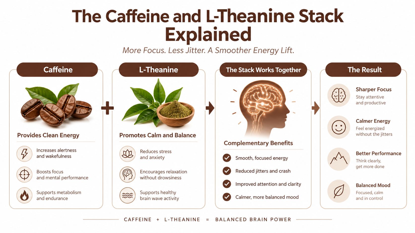 An infographic explaining the benefits of combining caffeine and L-Theanine for improved focus and energy.