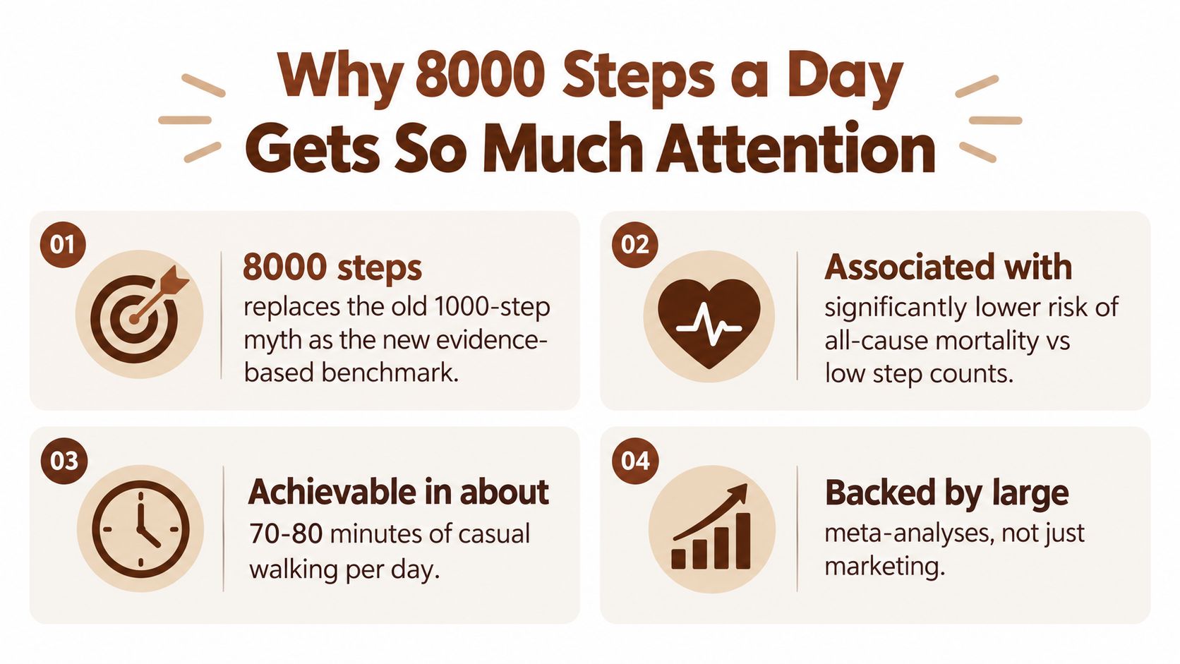 An infographic titled Why 8000 Steps a Day Gets So Much Attention with four evidence-based health benefits.