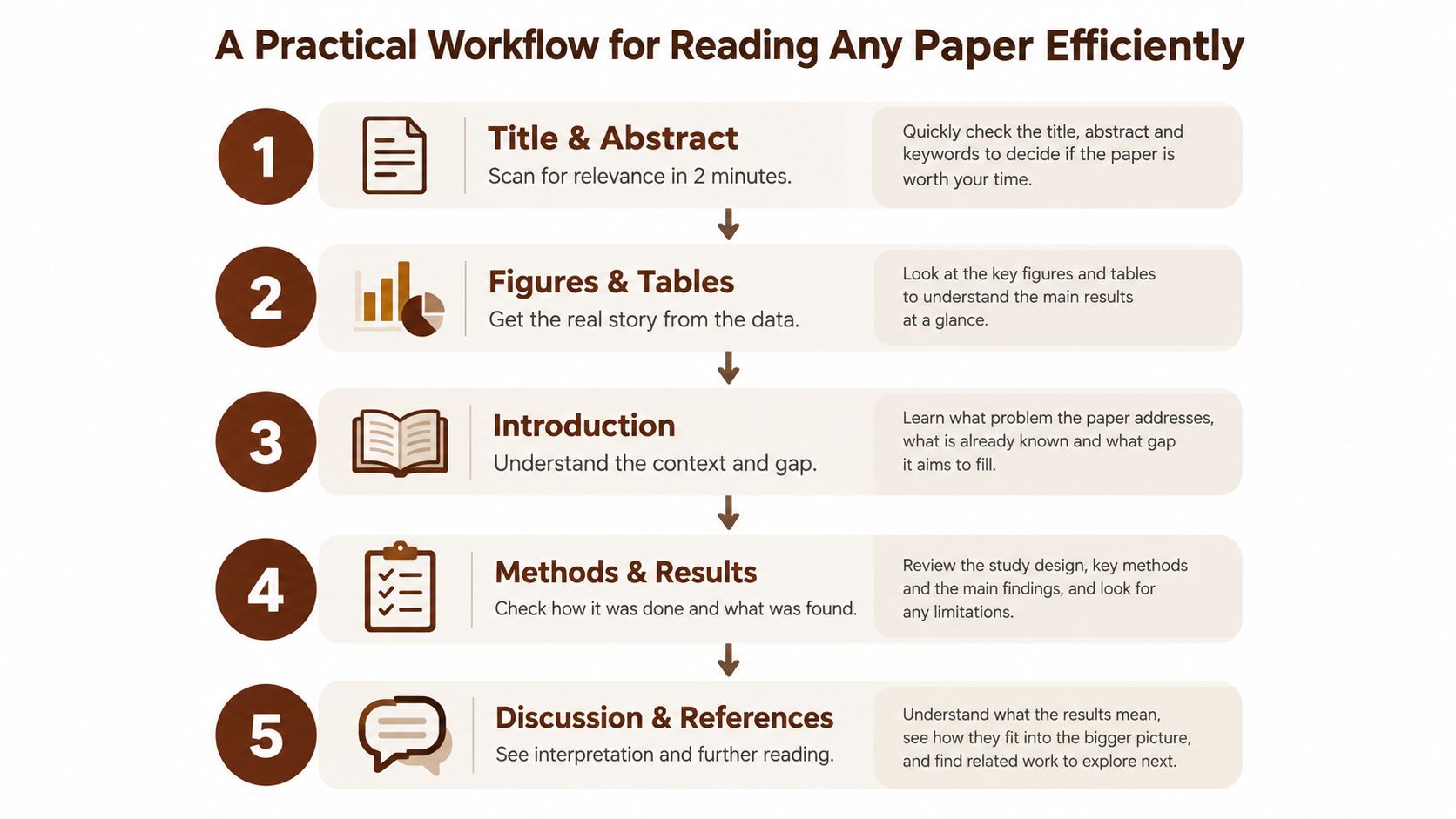 An infographic showing a five-step efficient workflow for reading and understanding scientific research papers effectively.