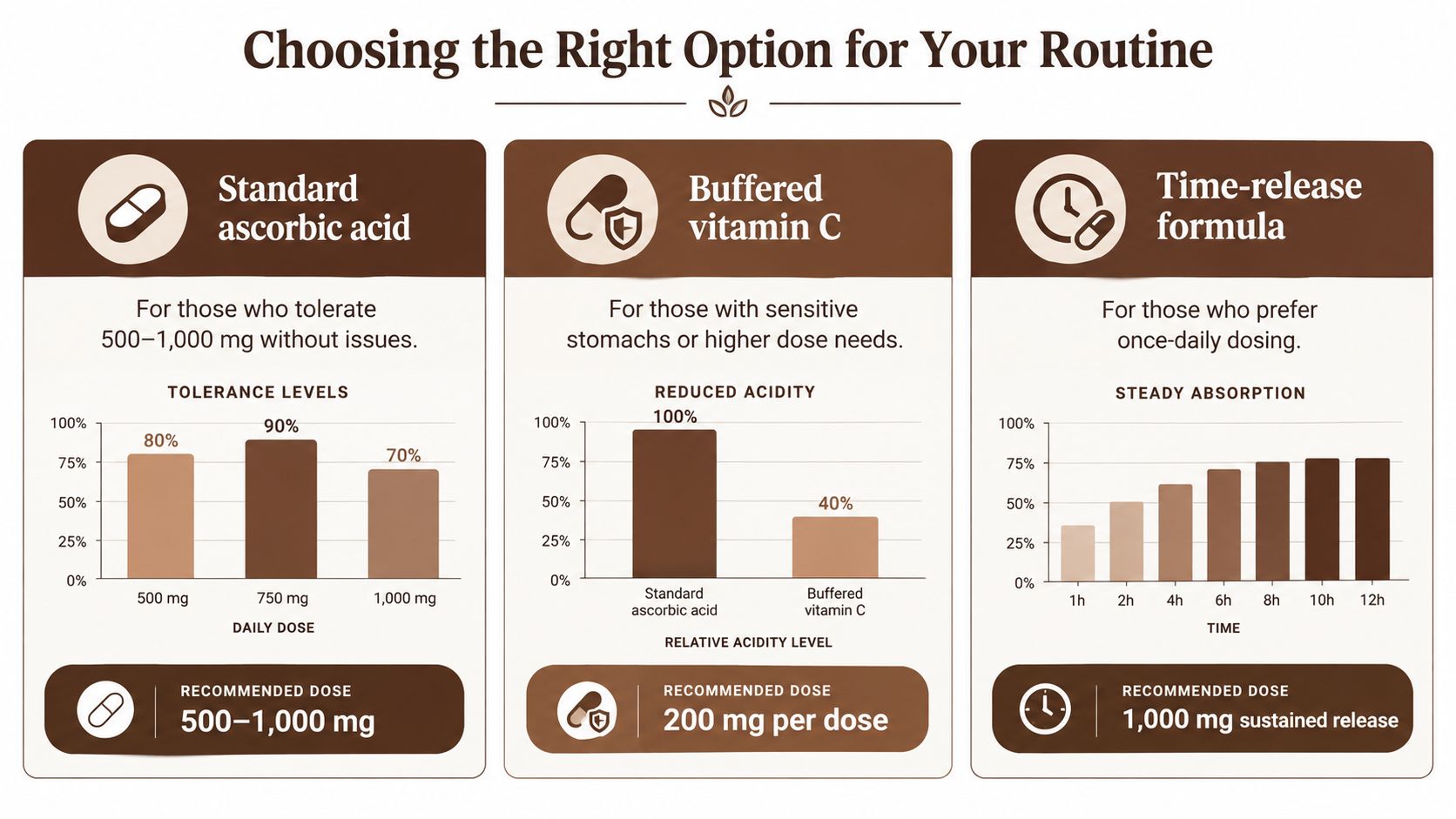 A comparison chart showing three different types of Vitamin C supplements with dosage and absorption details.