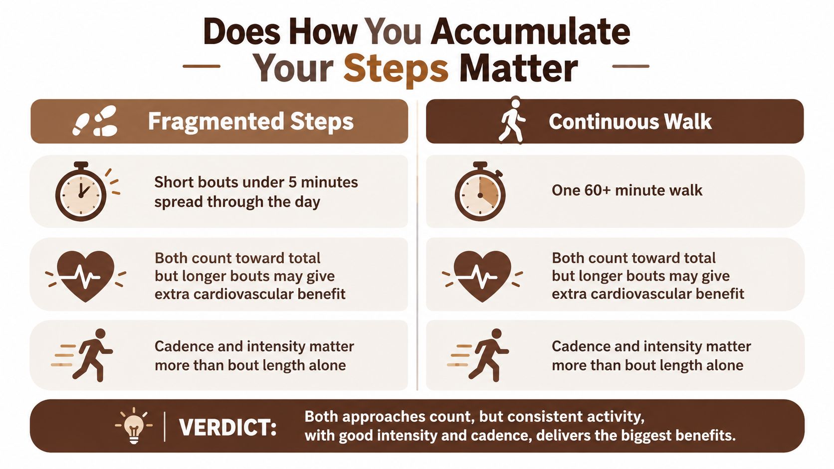 An infographic comparing fragmented steps versus continuous walking, illustrating that both contribute to health benefits.
