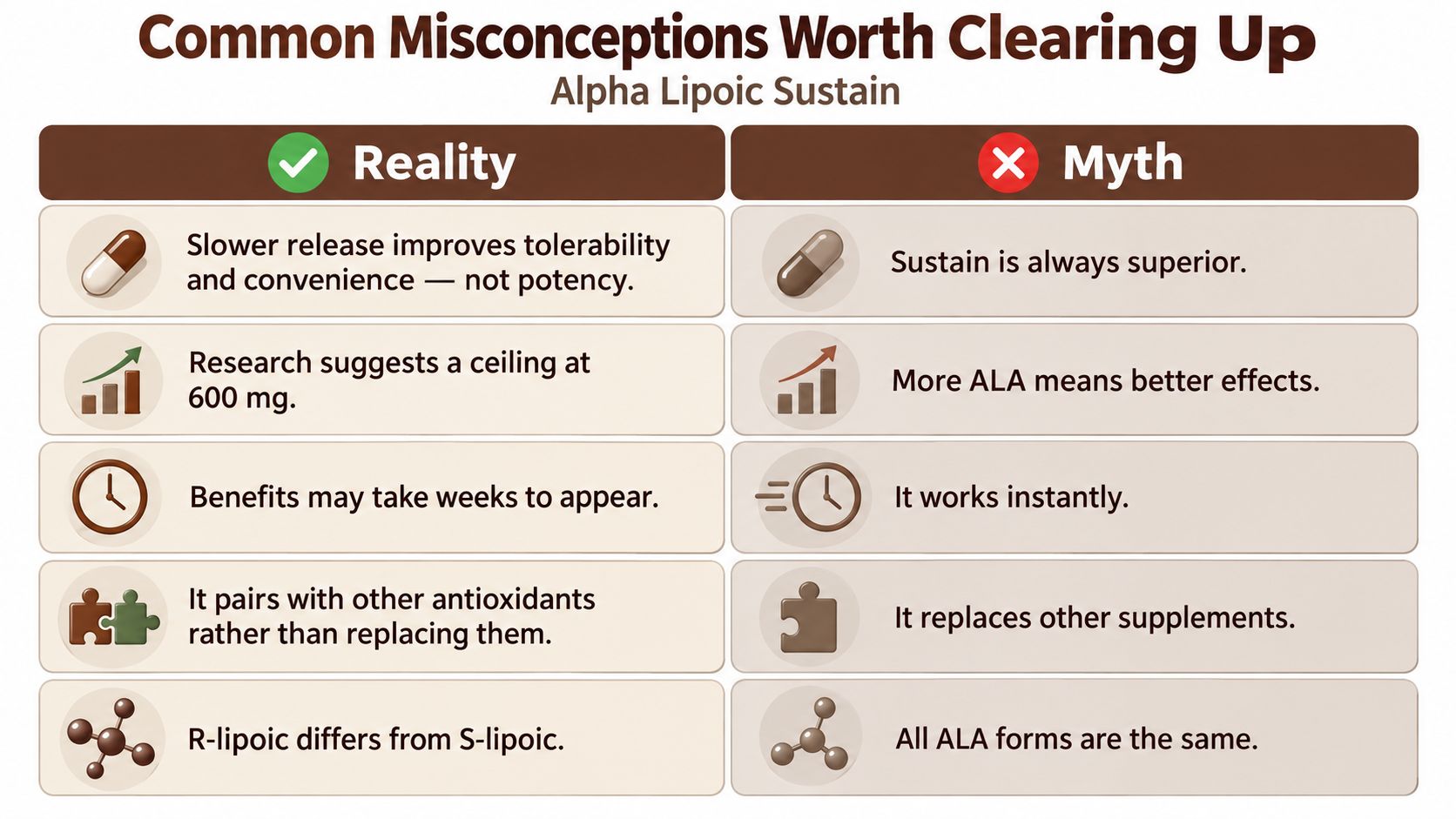 A comparison chart separating common myths from the realities of taking alpha lipoic sustain supplements.