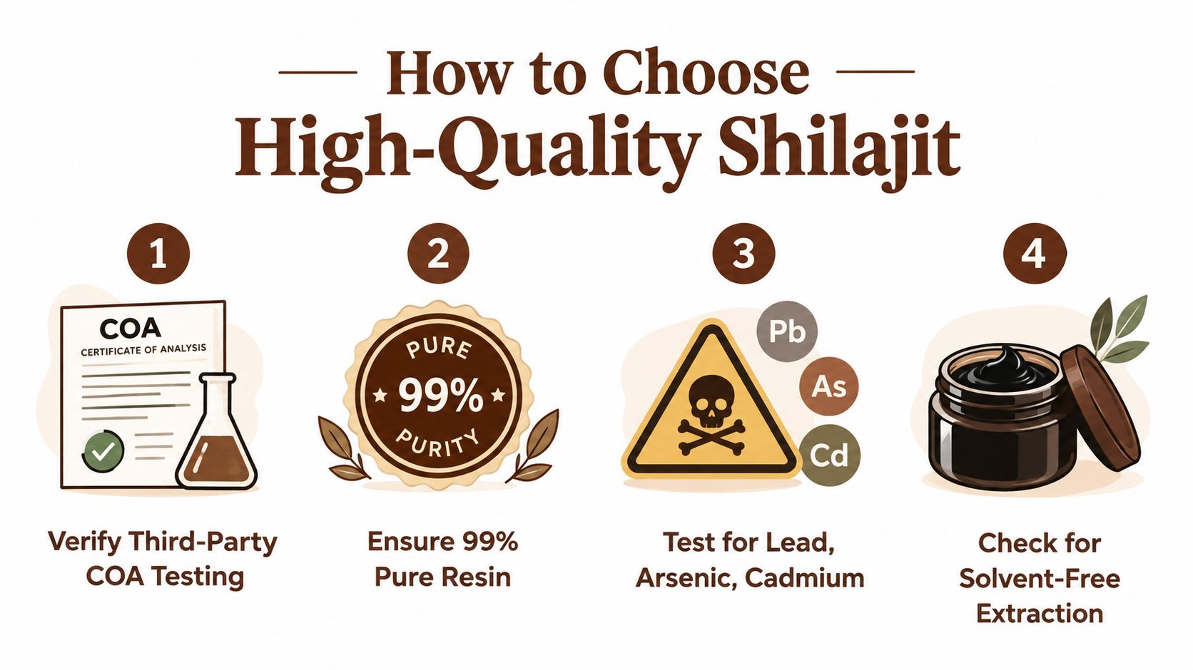 An infographic showing four steps to verify high-quality shilajit resin before making a purchase.