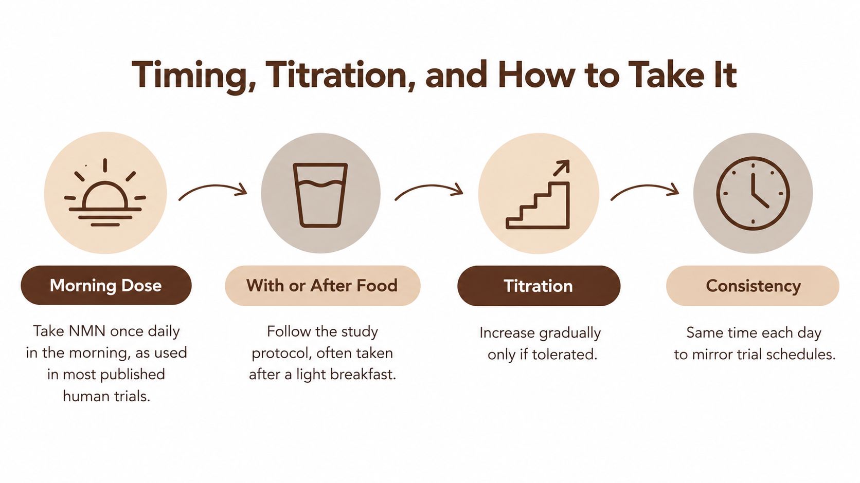 A diagram outlining the daily dosage, timing, titration, and consistency recommendations for taking NMN supplements.