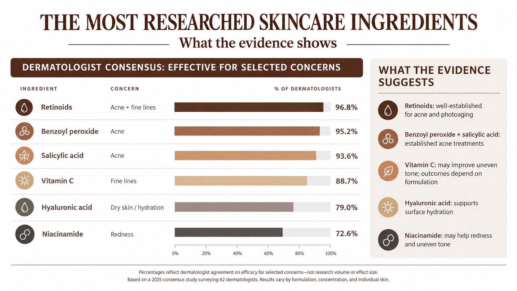 A chart showing dermatologist consensus on the effectiveness of six researched skincare ingredients for various skin concerns.