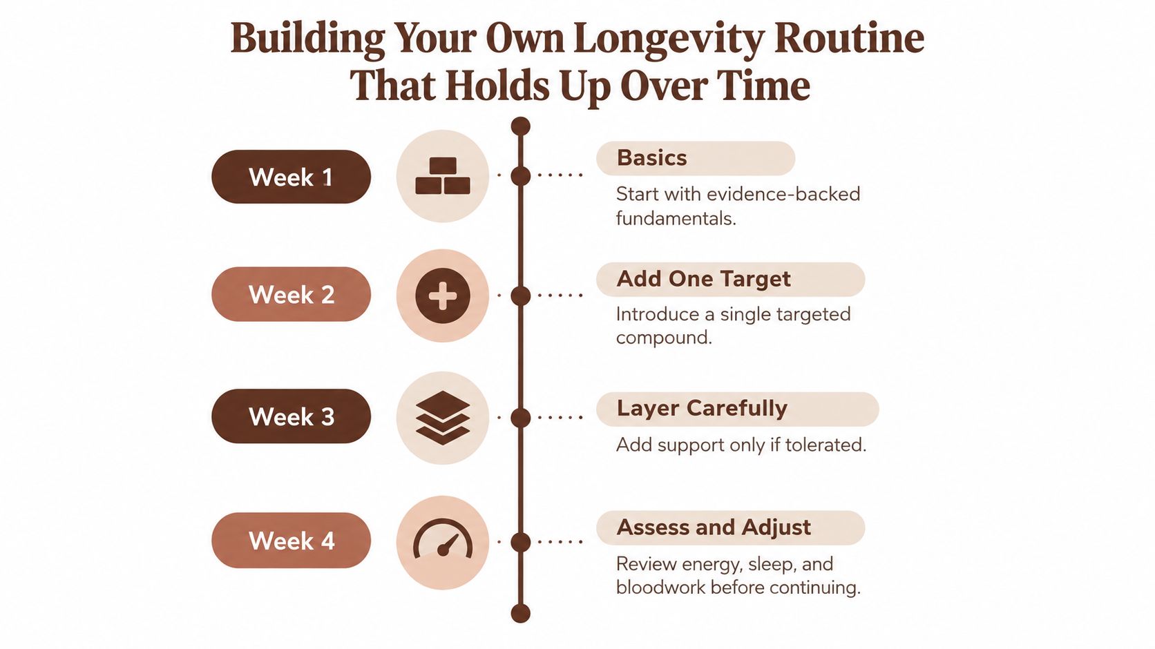 A four-week infographic guide for building a sustainable, evidence-based personal health and longevity routine.