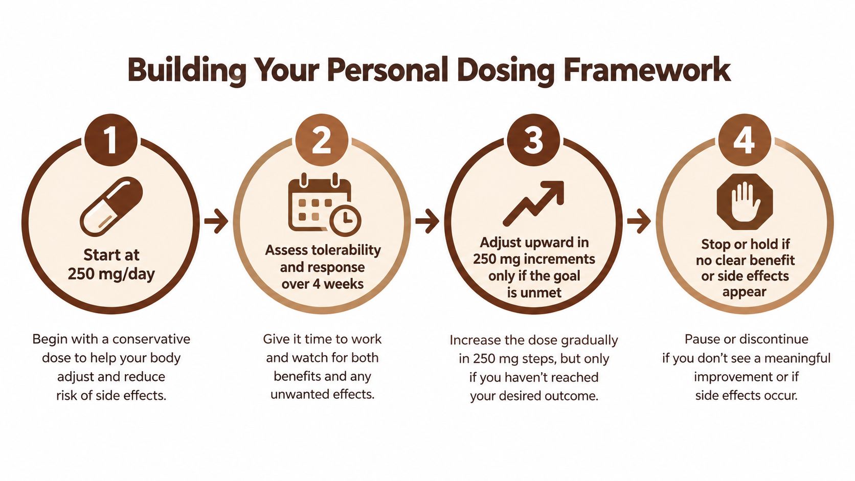 A four-step infographic illustrating a personal dosing framework for health supplements starting at 250 mg daily.