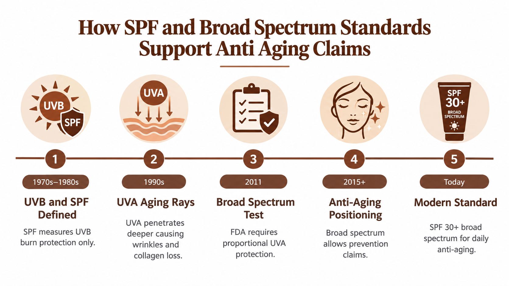 A timeline graphic showing the history of SPF and broad spectrum standards for anti-aging skin protection.