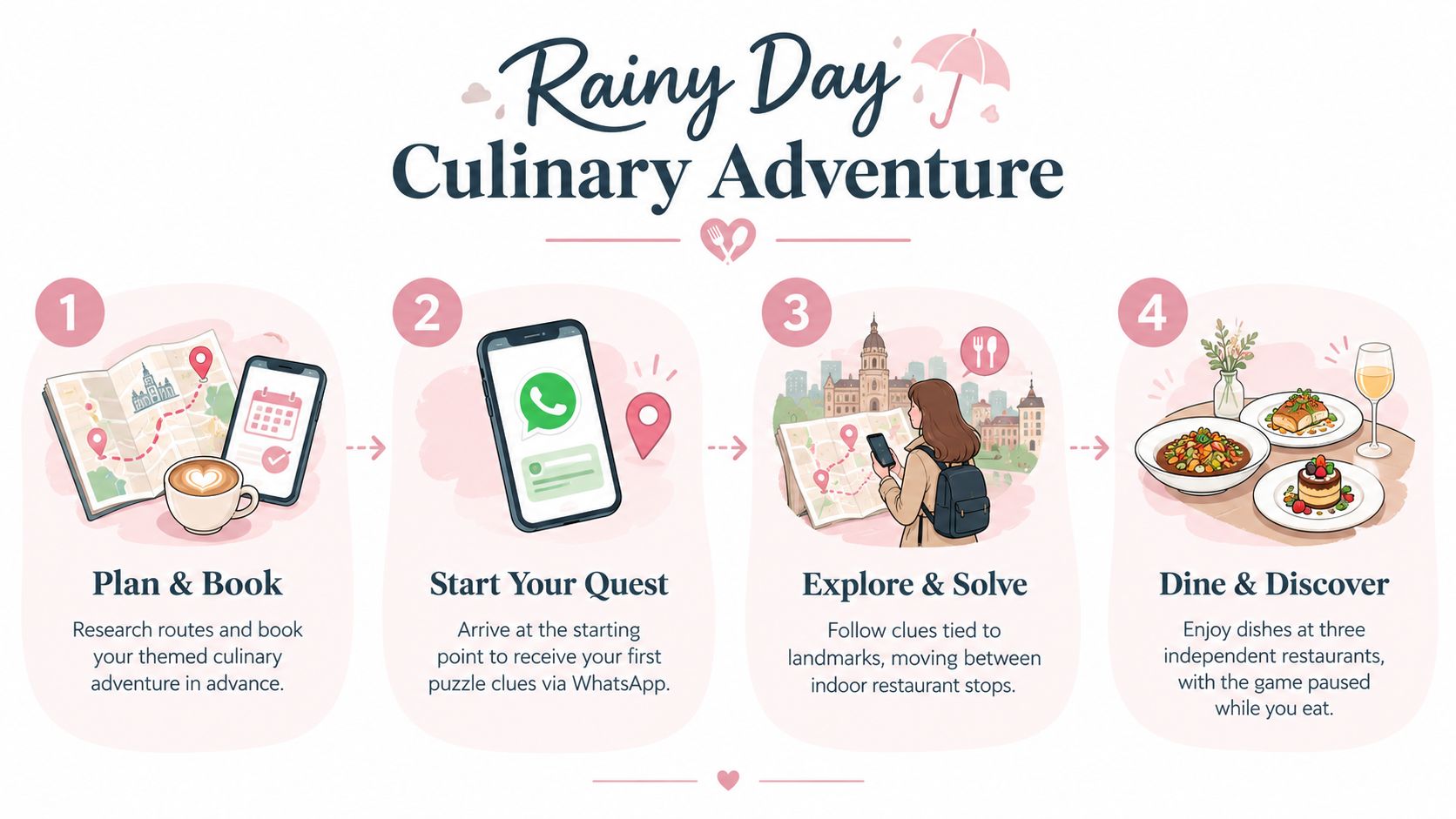 An infographic showing four steps for a rainy day culinary adventure involving planning, questing, exploring, and dining.