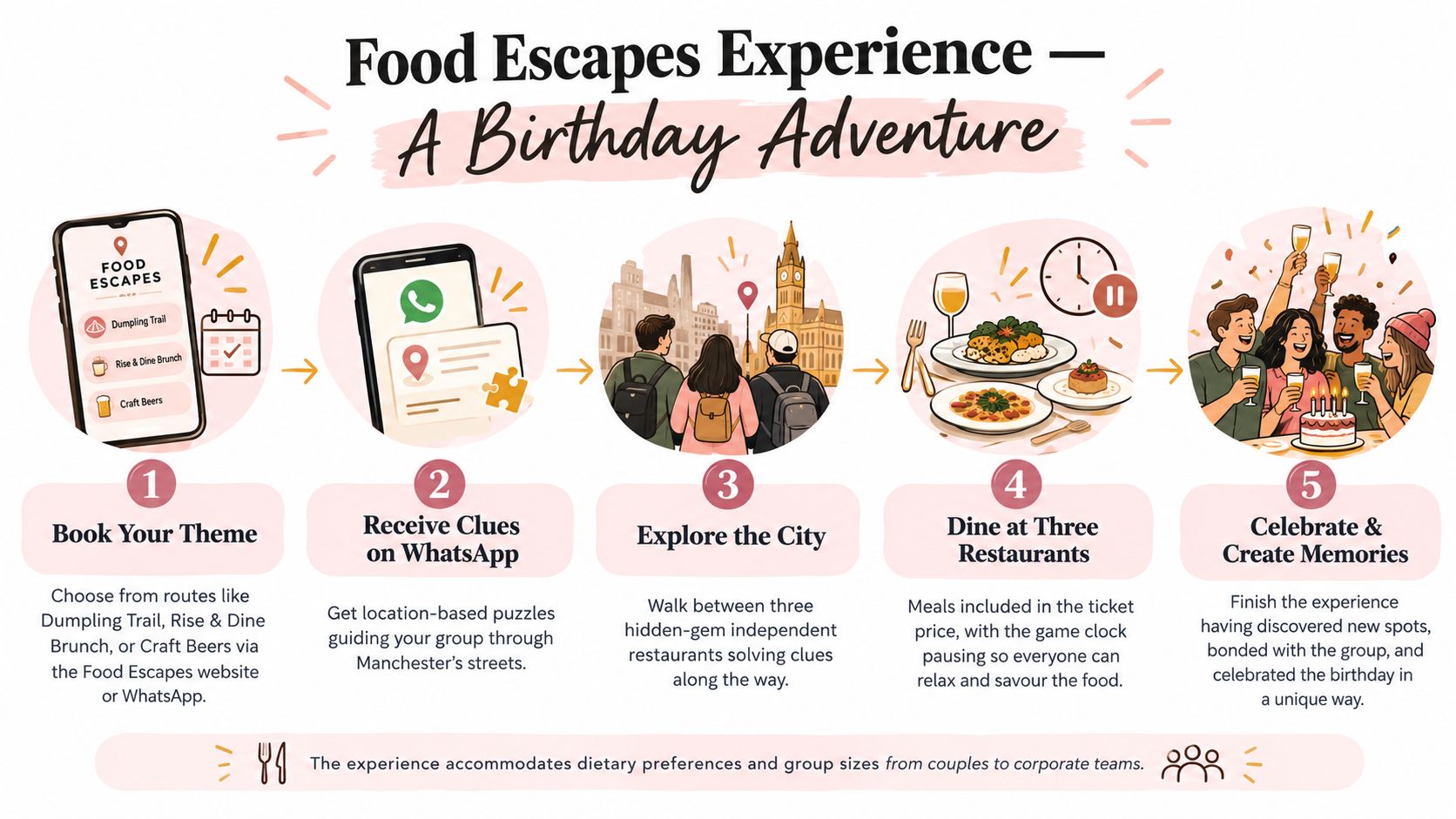 An infographic detailing a five-step interactive birthday food tour adventure in the city of Manchester.
