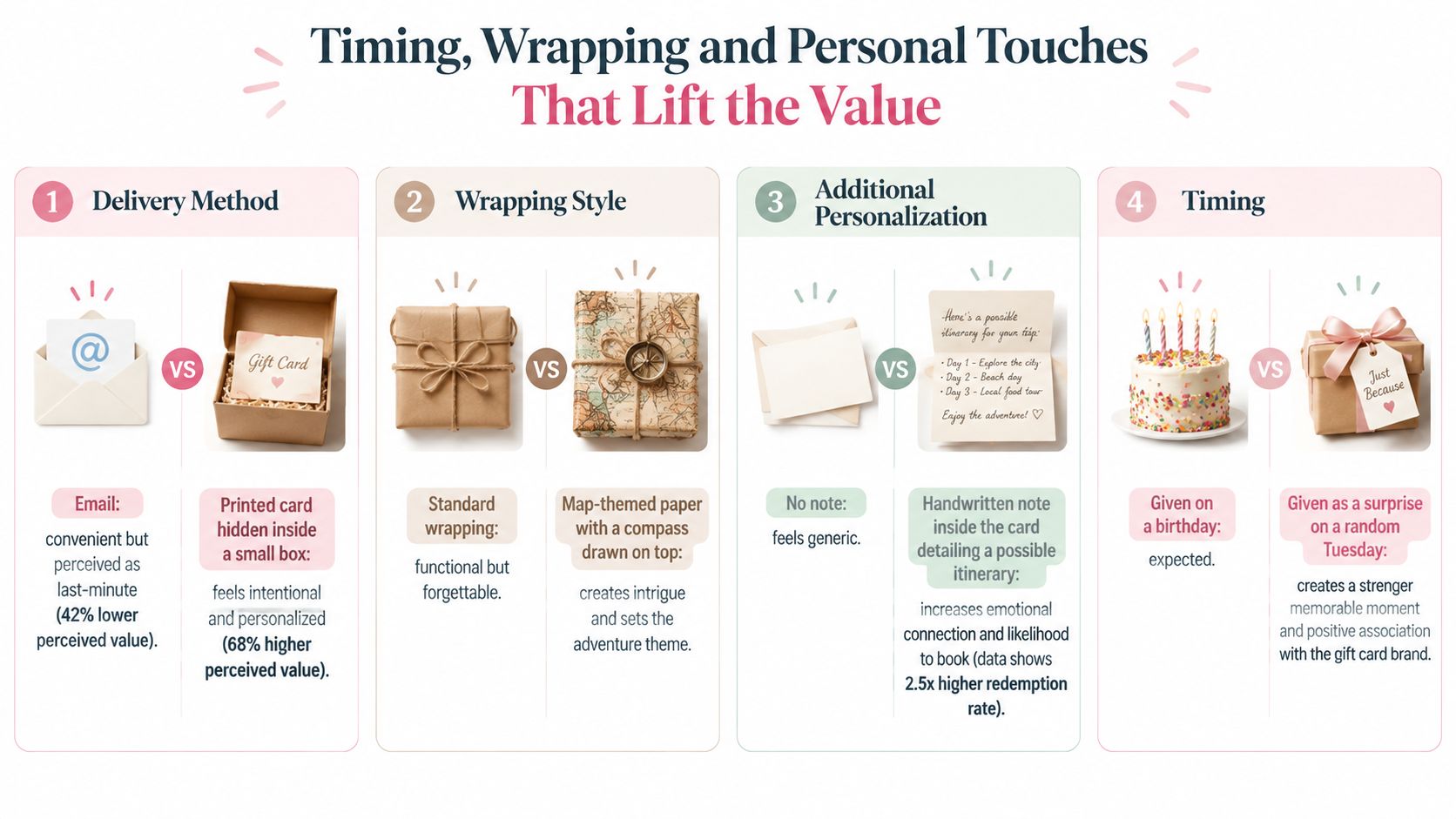 An infographic showing how delivery method, wrapping, personalization, and timing affect the perceived value of gifts.
