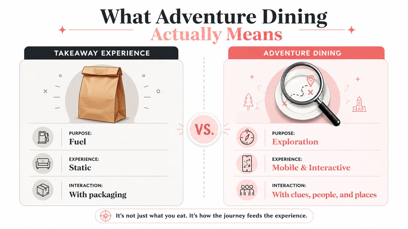 A comparison infographic between a static takeaway dining experience and an interactive adventure dining experience.