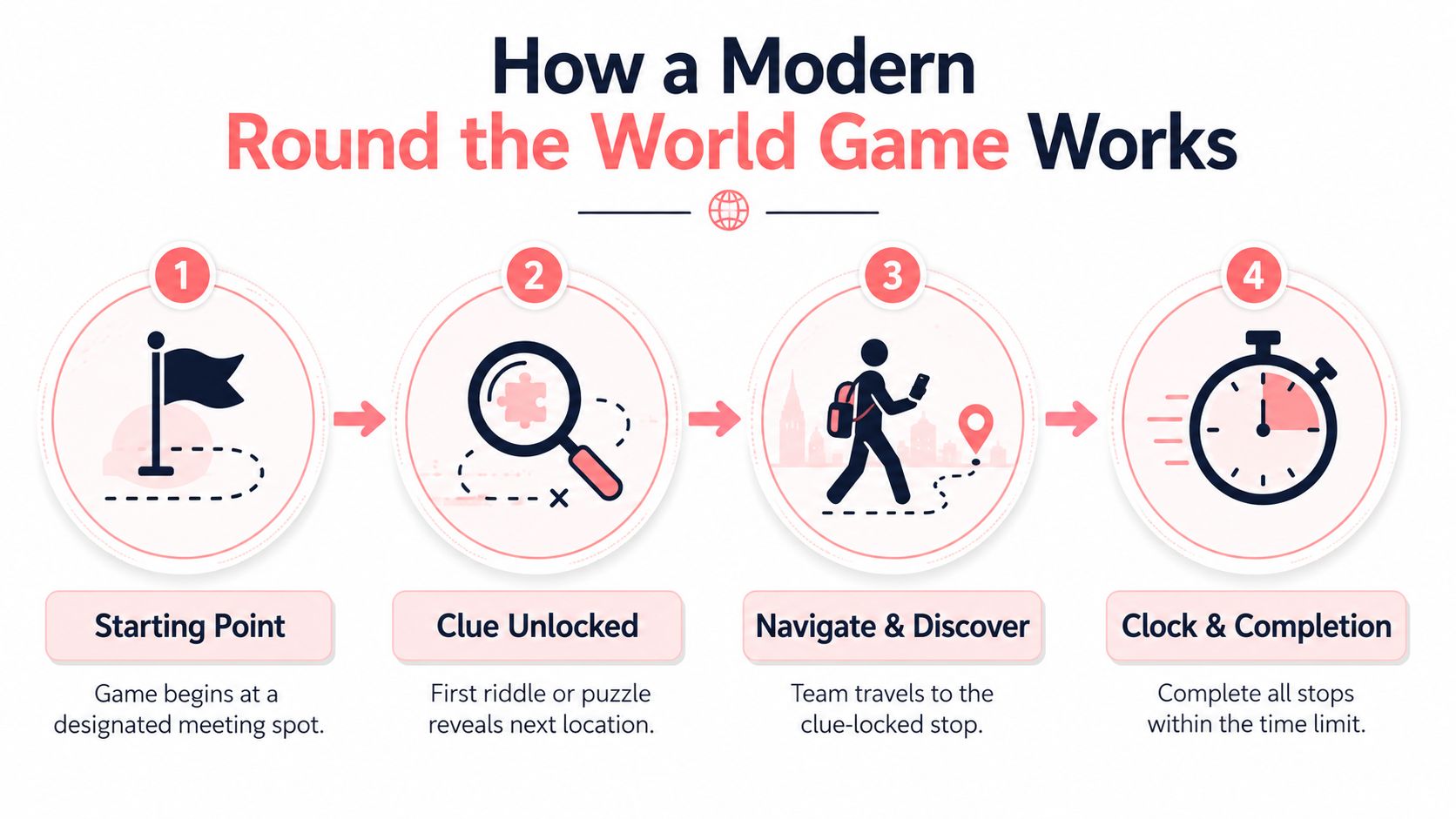 An infographic showing four numbered steps on how to play a modern round the world game.