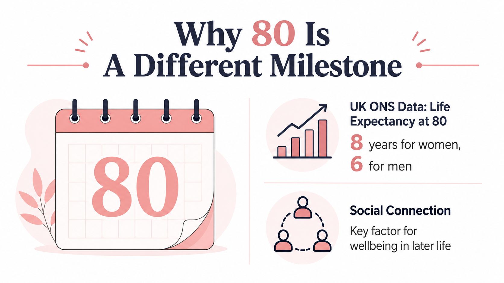 An infographic titled Why 80 Is A Different Milestone featuring life expectancy statistics and social connection advice.
