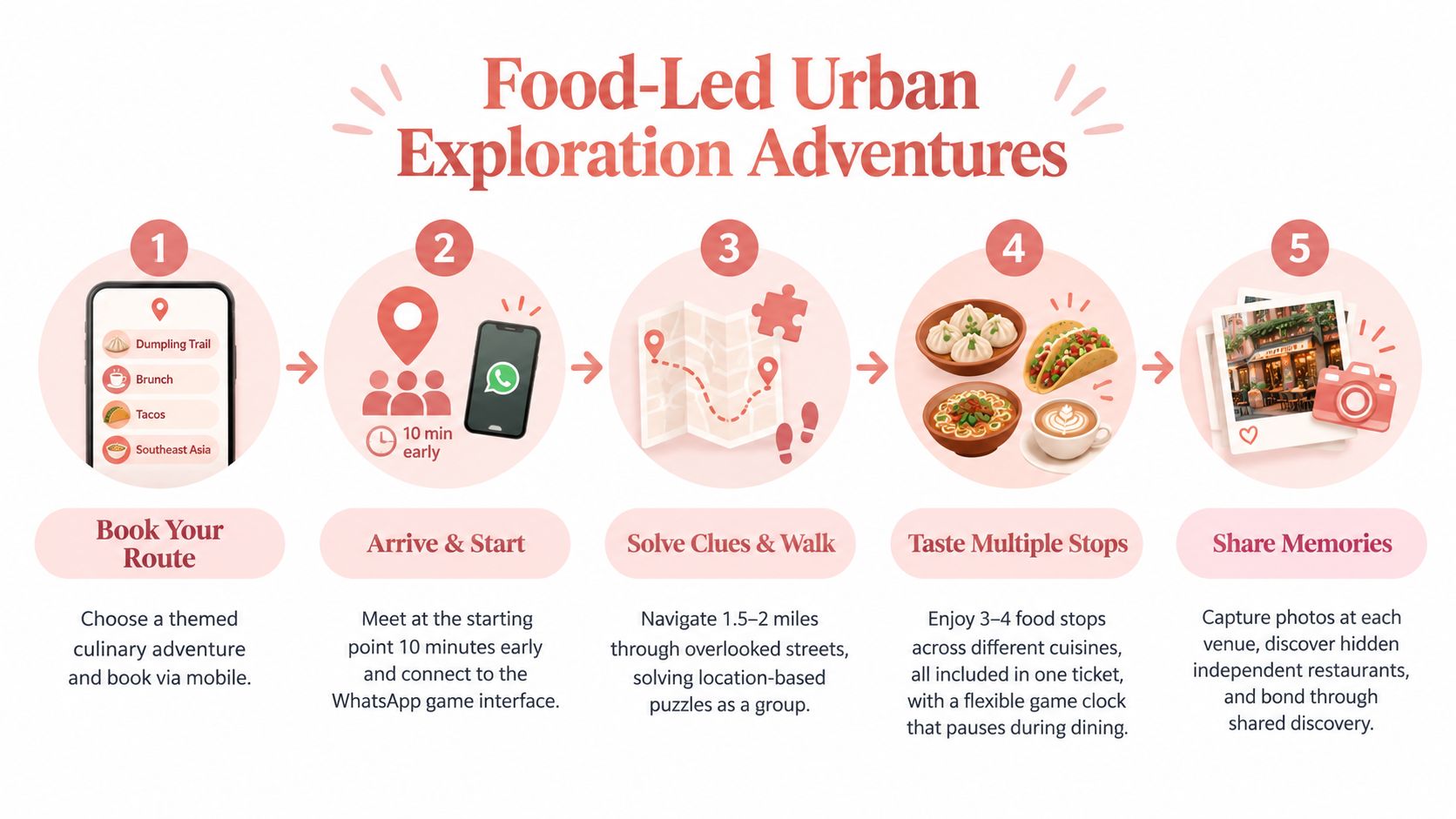 A five-step infographic showing a food-led urban exploration adventure, from booking a route to sharing dining memories.