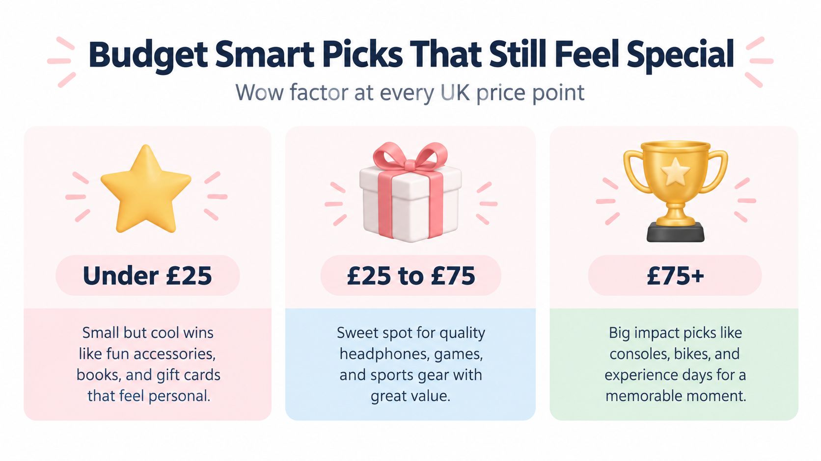 A colorful infographic guide for gift ideas categorized by price ranges: under £25, £25 to £75, and £75+.