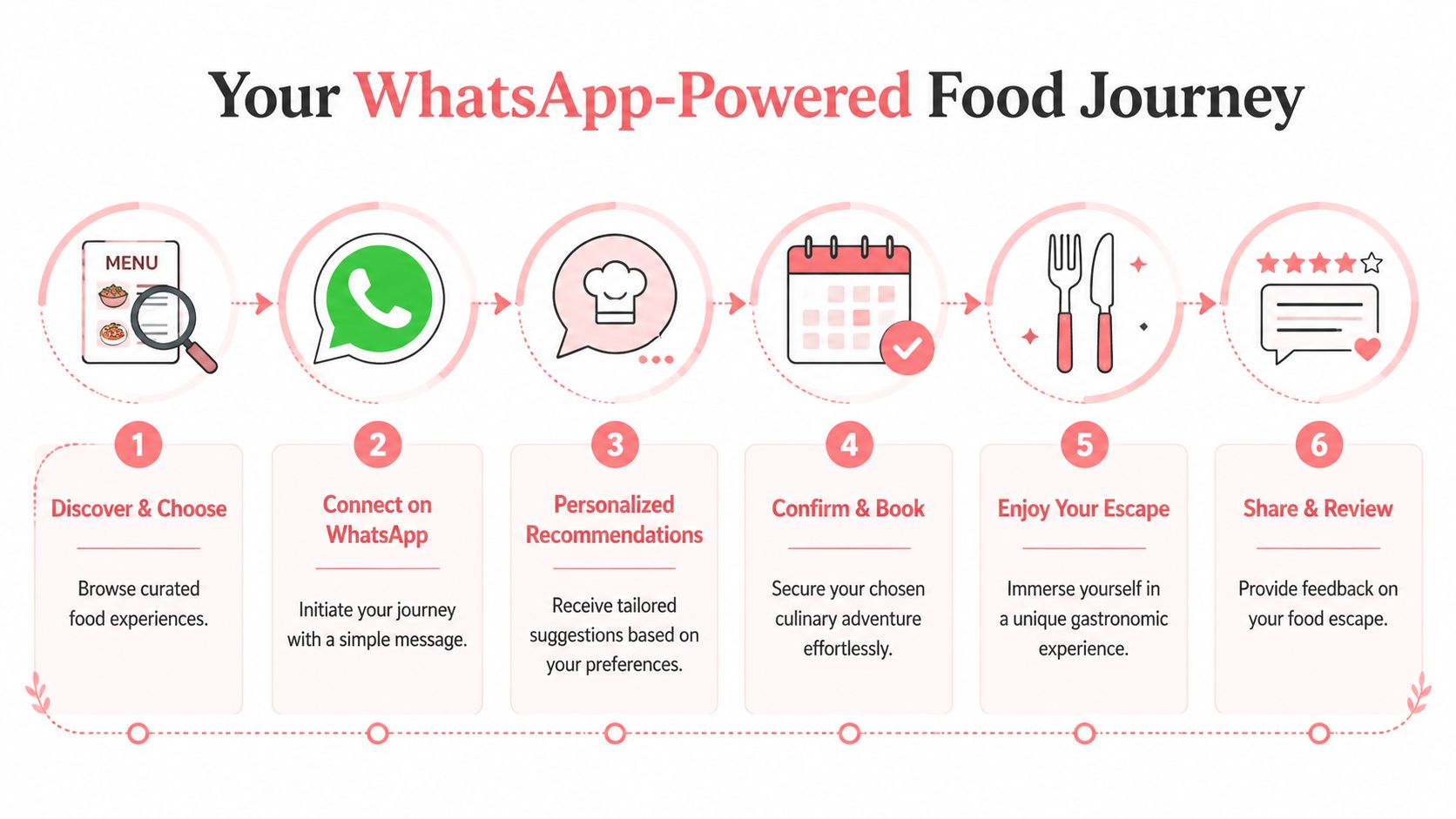 A flowchart showing the six steps of a WhatsApp-powered food journey for dining experiences.