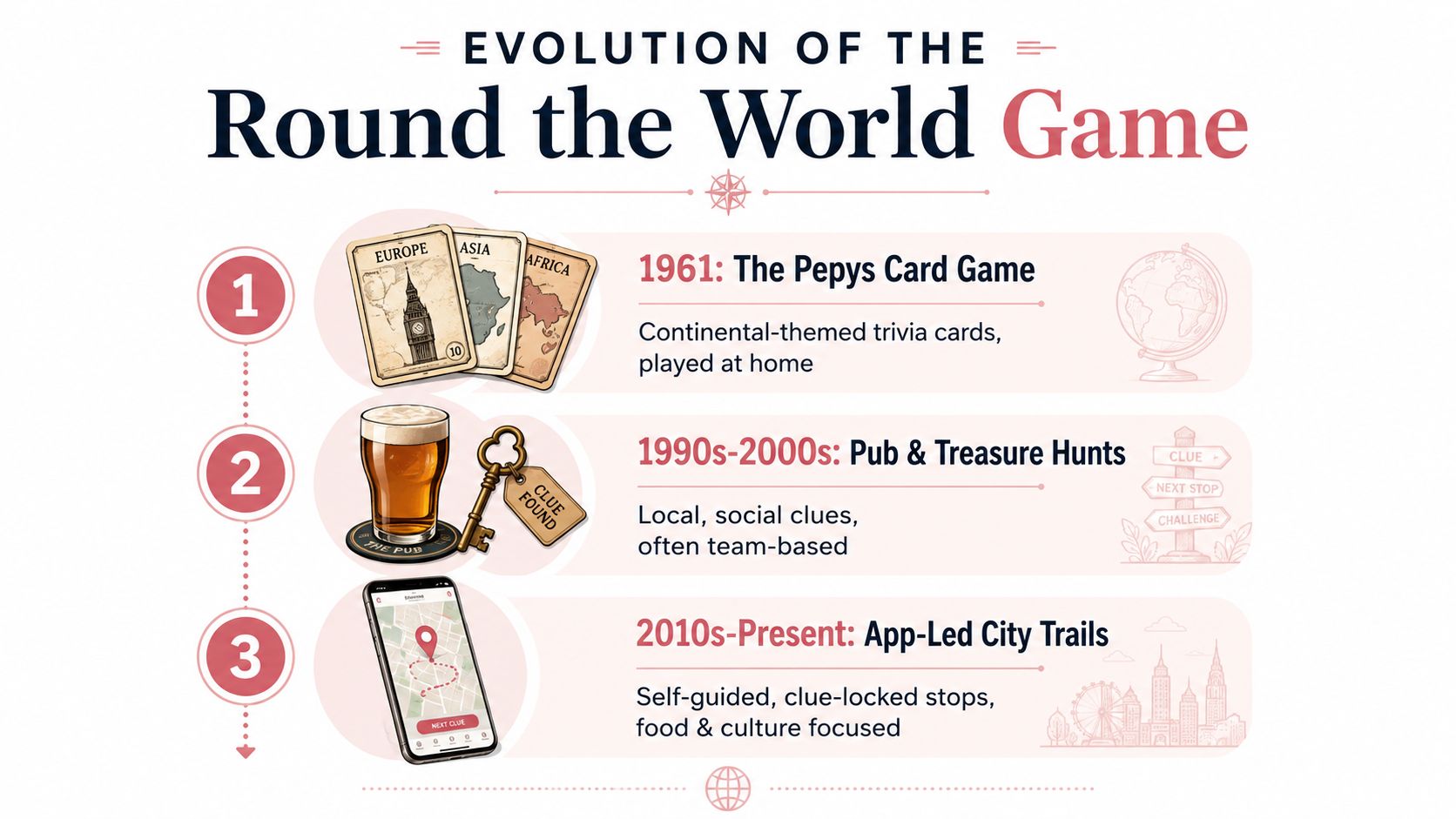 An infographic illustrating the historical evolution of the Round the World game from cards to mobile apps.