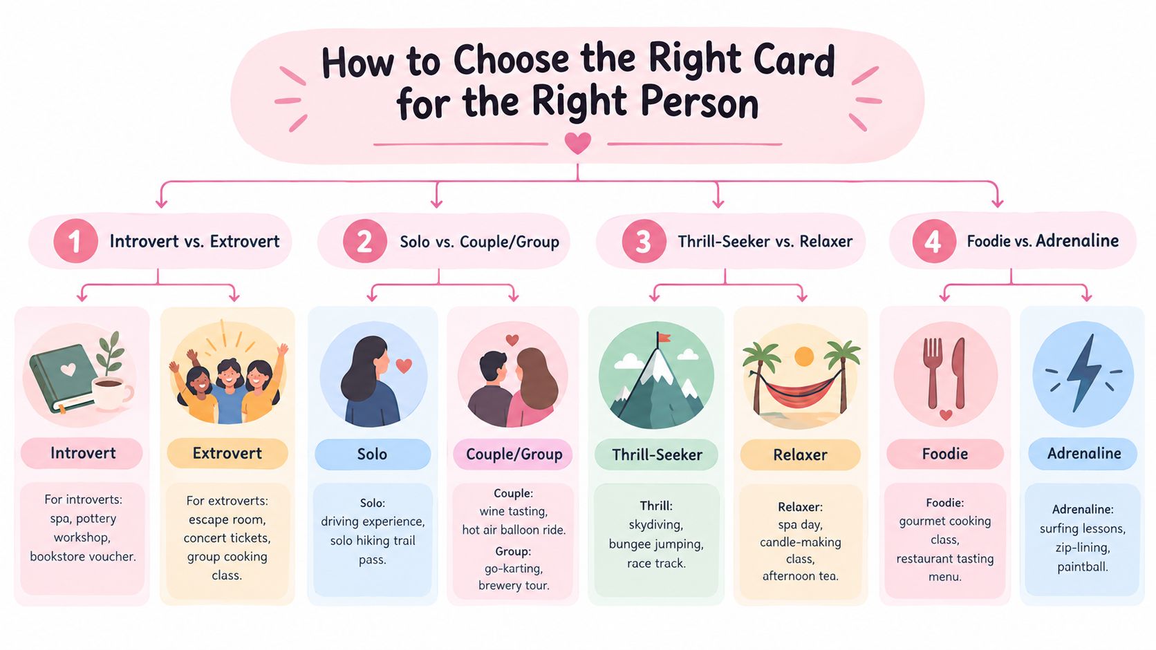 A flowchart guide illustrating how to select the perfect activity gift card based on personality and preferences.