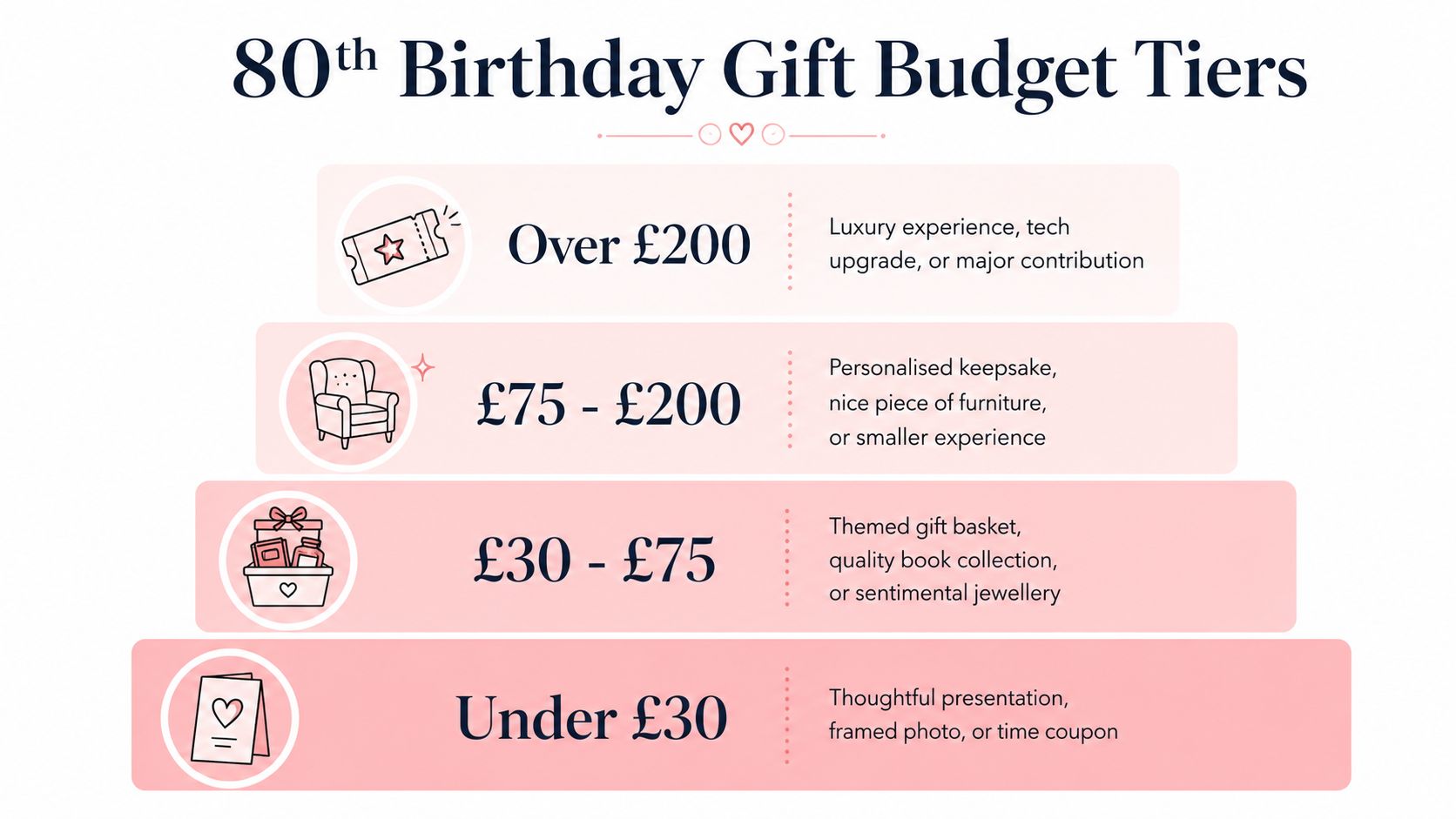 A chart showing four tiered budget categories for 80th birthday gifts ranging from under 30 to over 200 pounds.