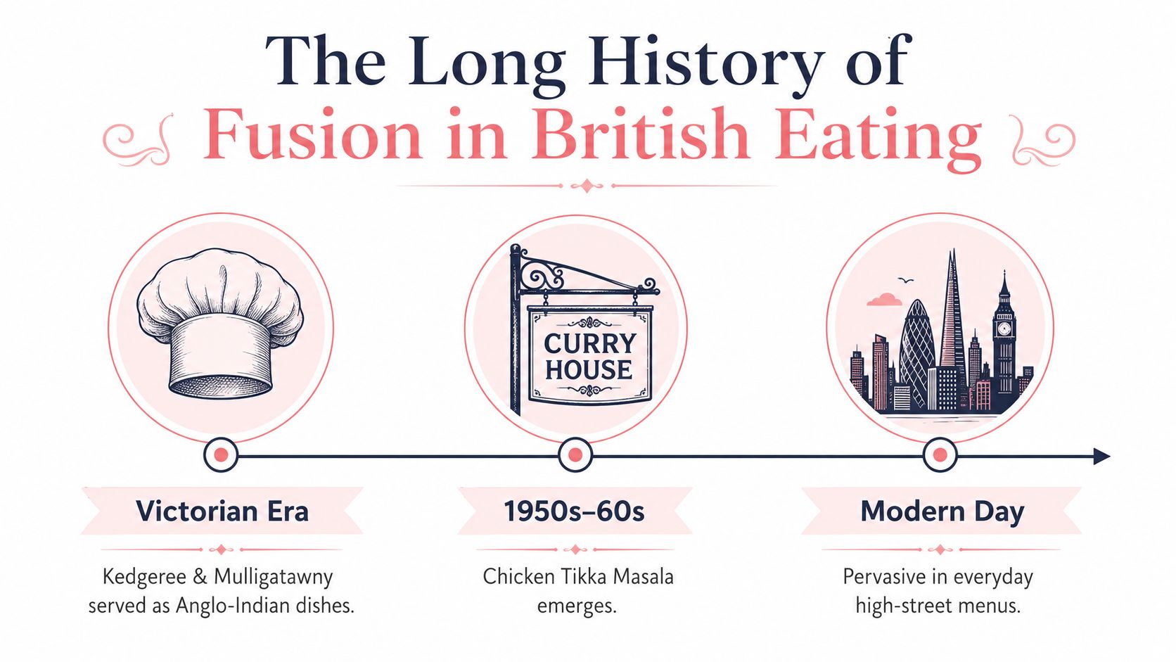 A timeline illustration showing the history of fusion food in British culture from the Victorian era to modern day.
