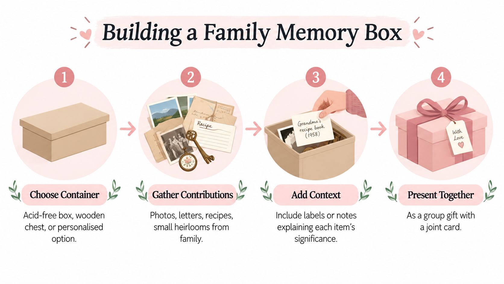 An infographic showing four steps to create a DIY family memory box as a thoughtful gift.