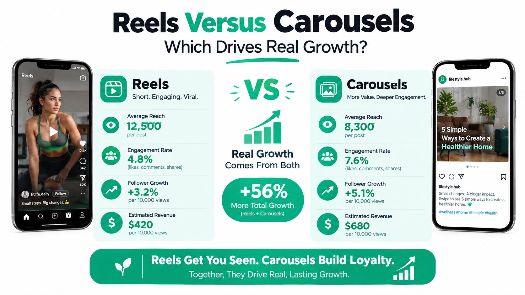 A comparison infographic showing how Instagram Reels and Carousels contribute to reach, engagement, growth, and revenue.