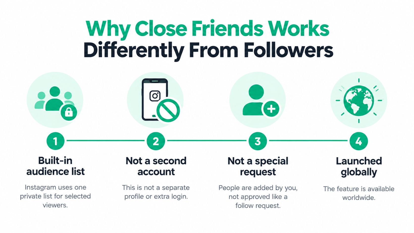 An infographic titled Why Close Friends Works Differently From Followers, detailing four key features of the Instagram list.
