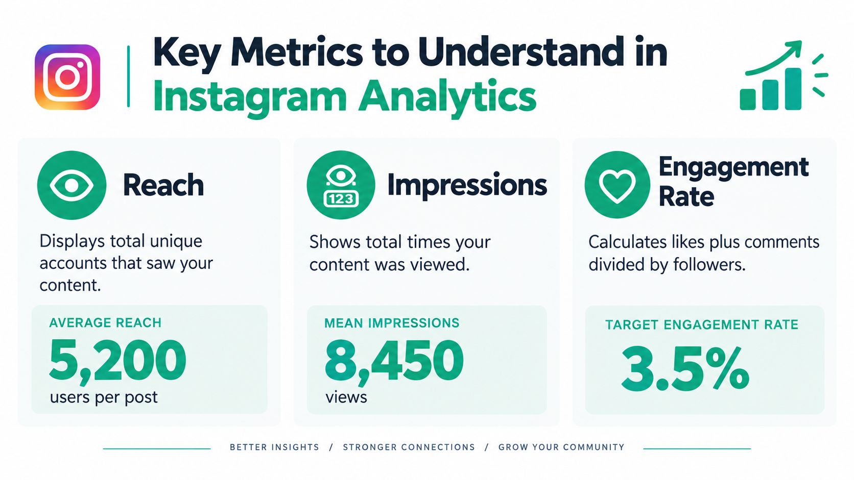 An infographic detailing essential Instagram analytics metrics including Reach, Impressions, and Engagement Rate with sample data.