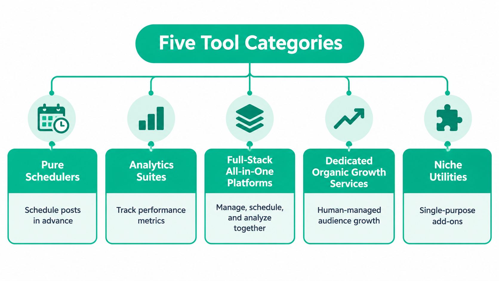 A chart illustrating five distinct categories of social media management tools with brief descriptions for each.