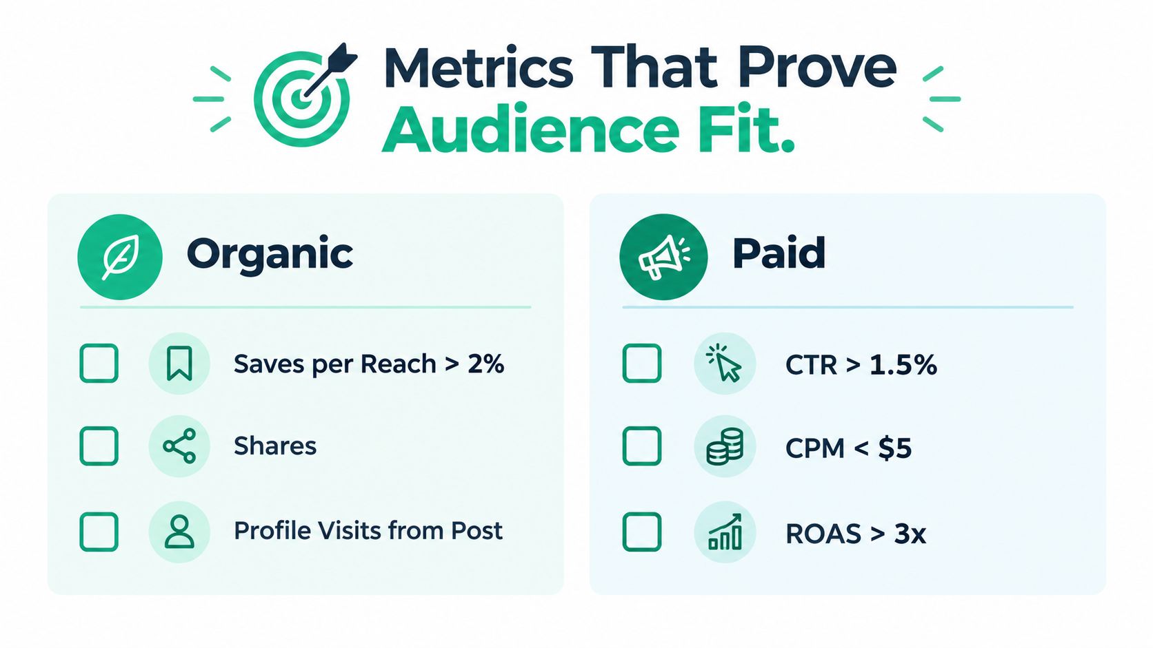 An infographic titled Metrics That Prove Audience Fit, displaying key performance indicators for organic and paid marketing.