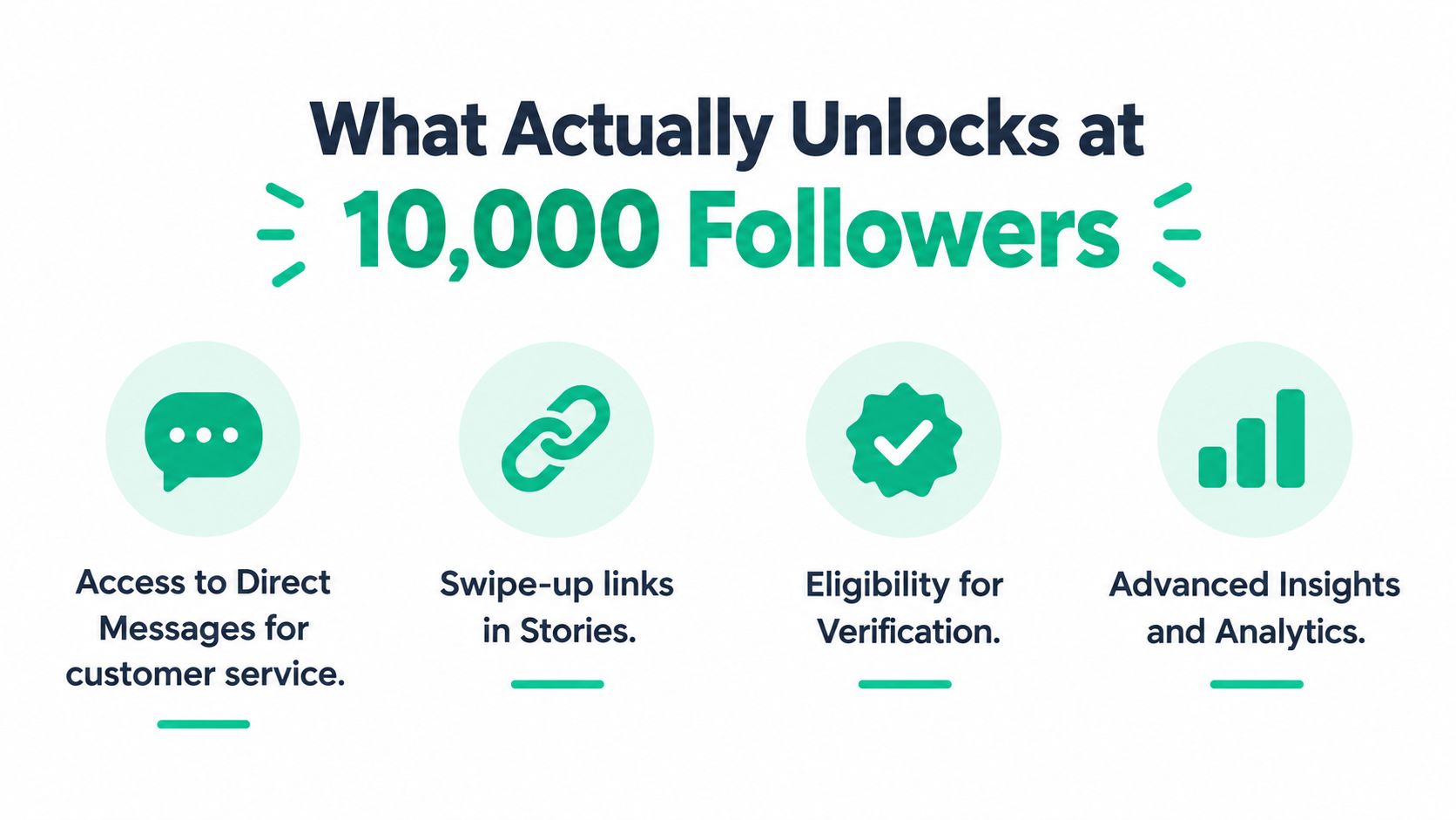 An infographic detailing four key features unlocked on Instagram accounts that reach 10,000 followers.