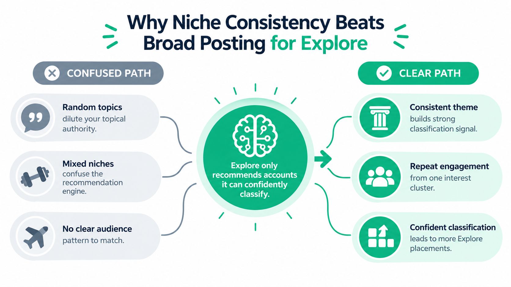An infographic showing that niche consistency beats broad posting to get onto the Instagram Explore page.