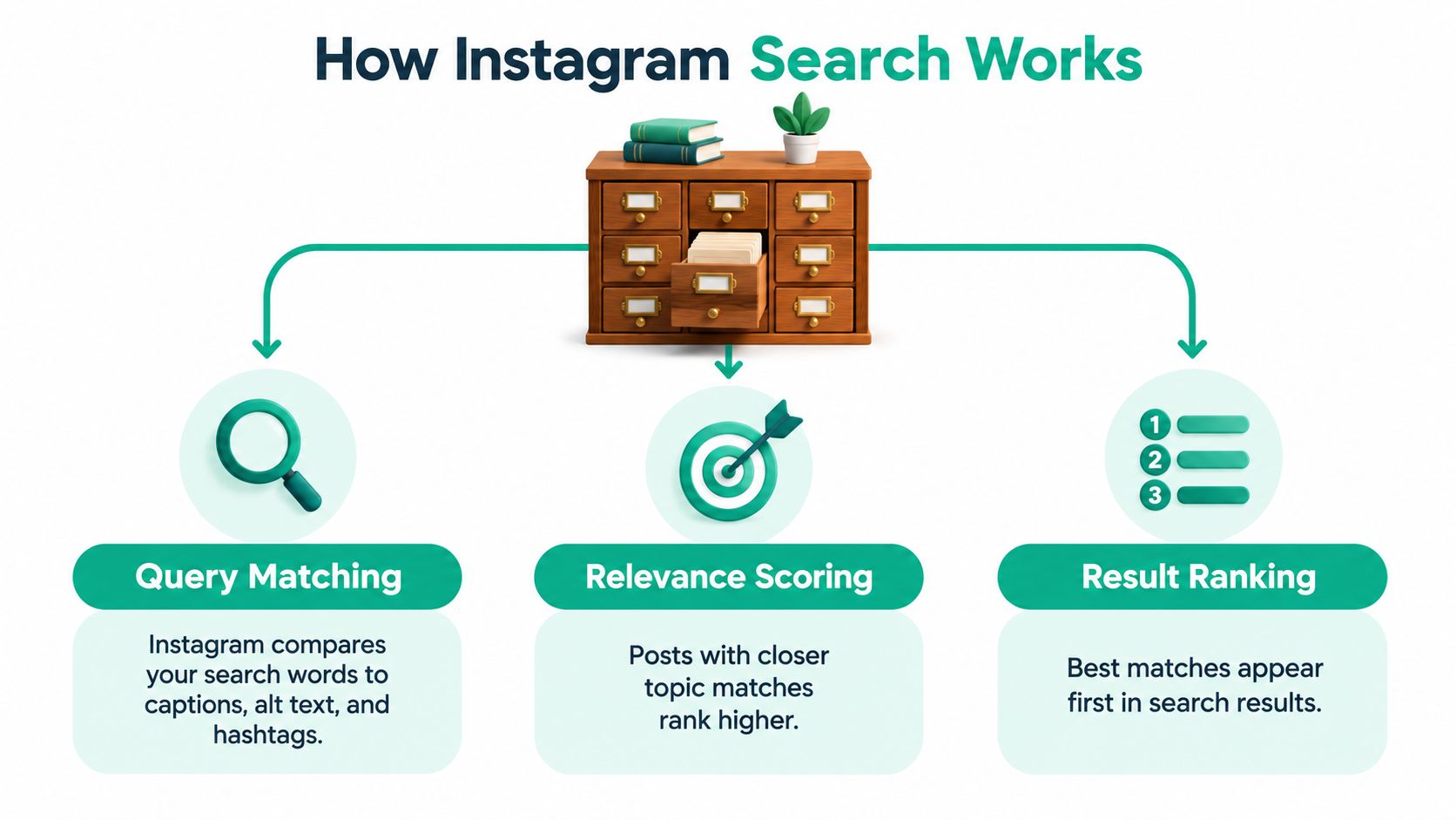An infographic titled How Instagram Search Works displaying three key processes: Query Matching, Relevance Scoring, and Result Ranking.
