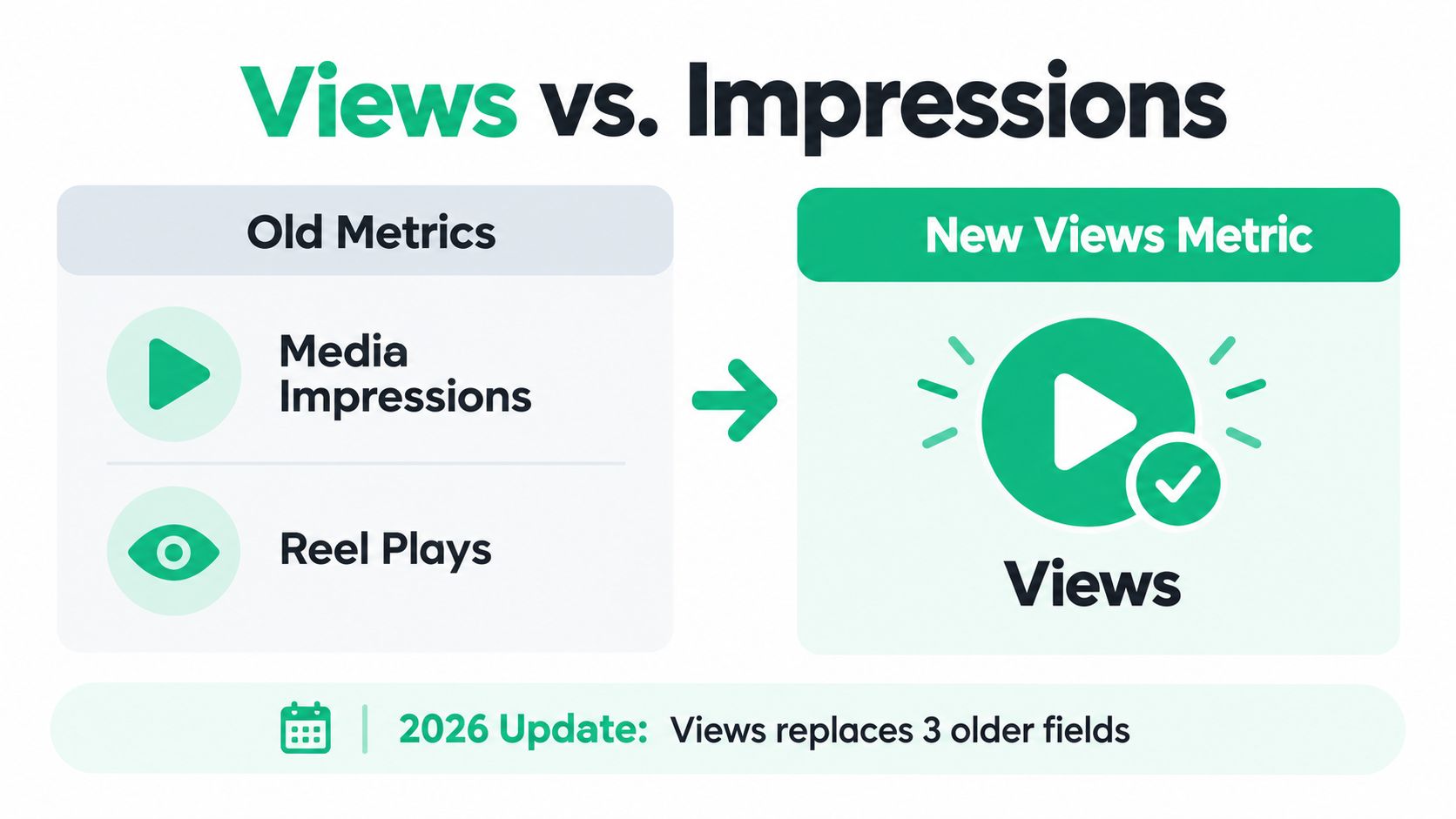 An infographic illustrating how the new Views metric on Instagram replaces older Media Impressions and Reel Plays metrics.
