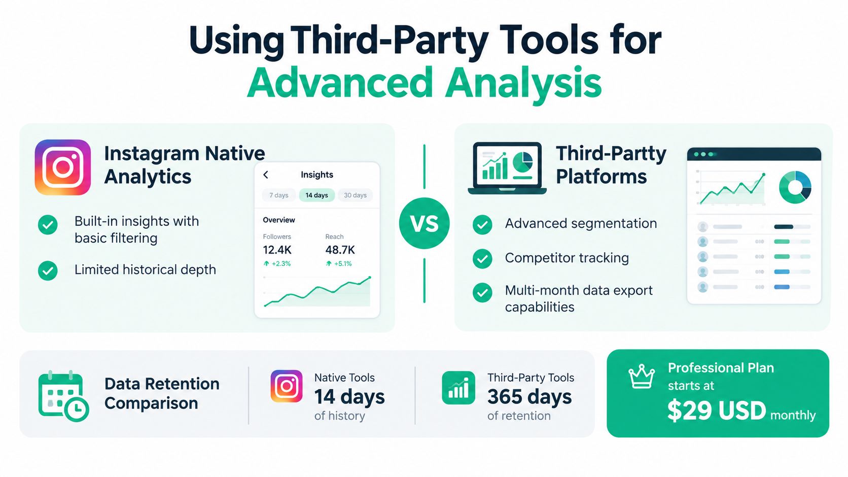 A comparison infographic between Instagram native analytics and third-party data tracking tools for business accounts.