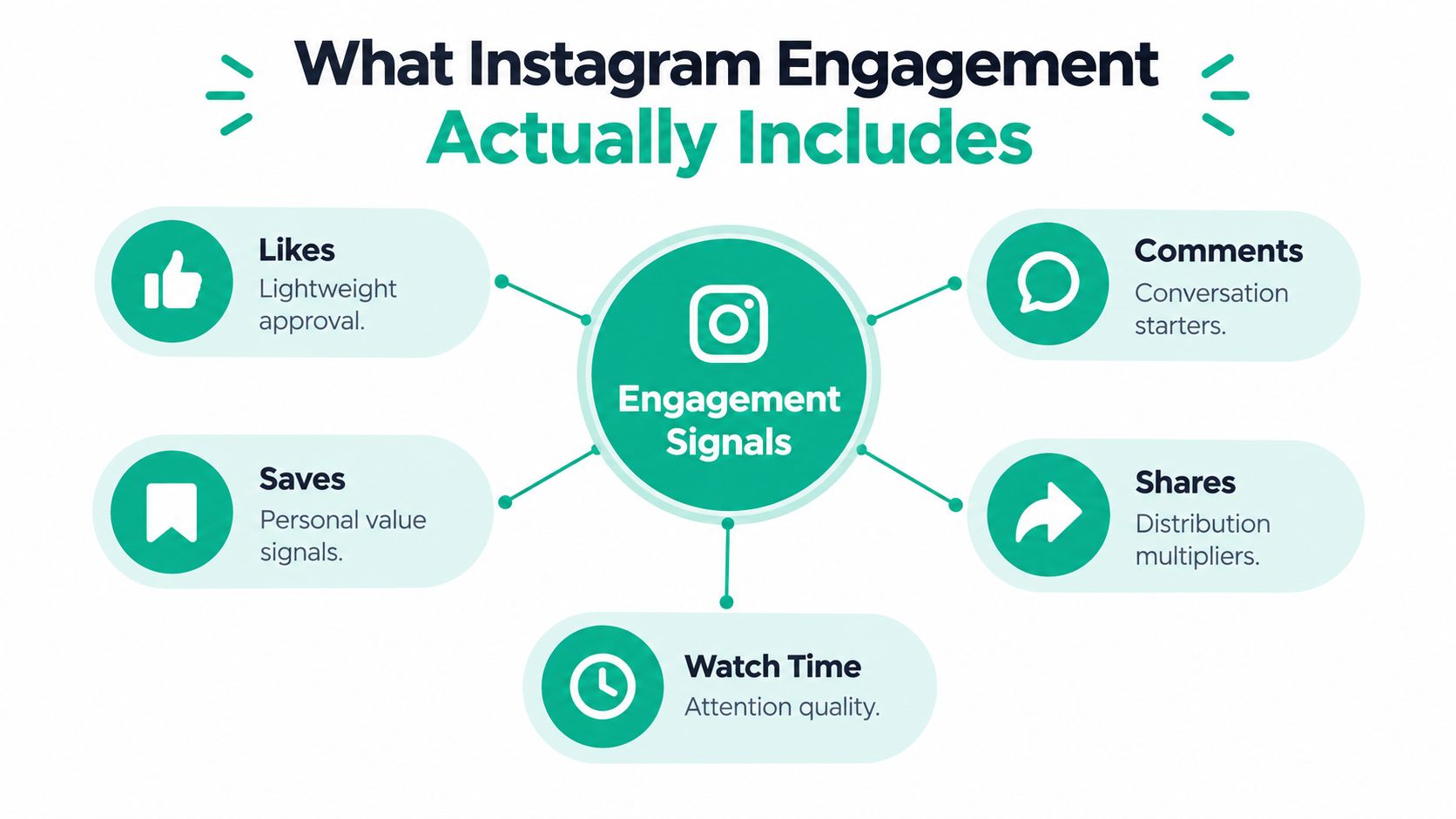 A diagram illustrating five key Instagram engagement signals including likes, comments, saves, shares, and watch time.