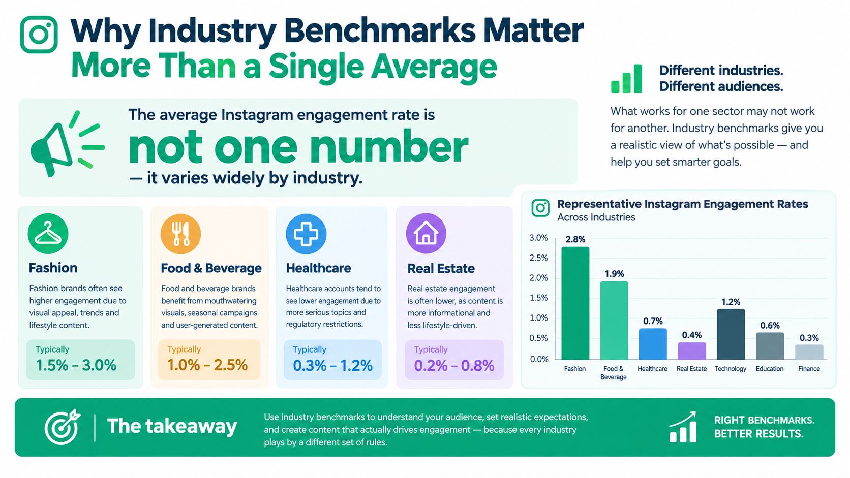 An infographic illustrating how Instagram engagement rates vary significantly depending on the specific business industry.