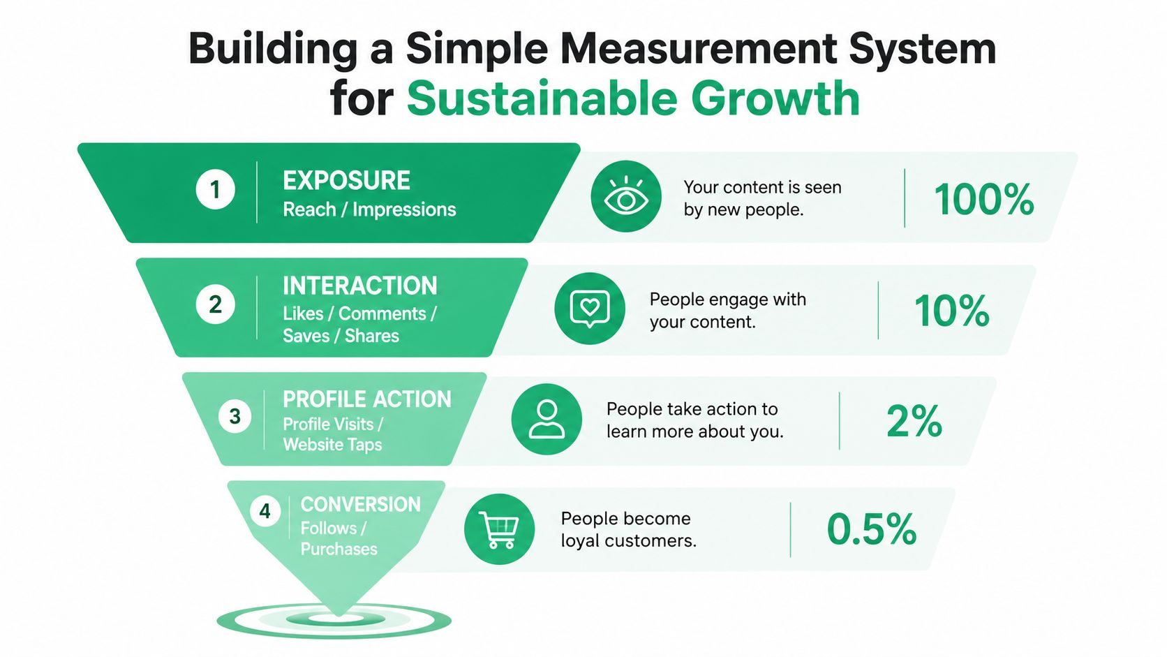A four-stage marketing funnel diagram illustrating key metrics for measuring sustainable business and social media growth.