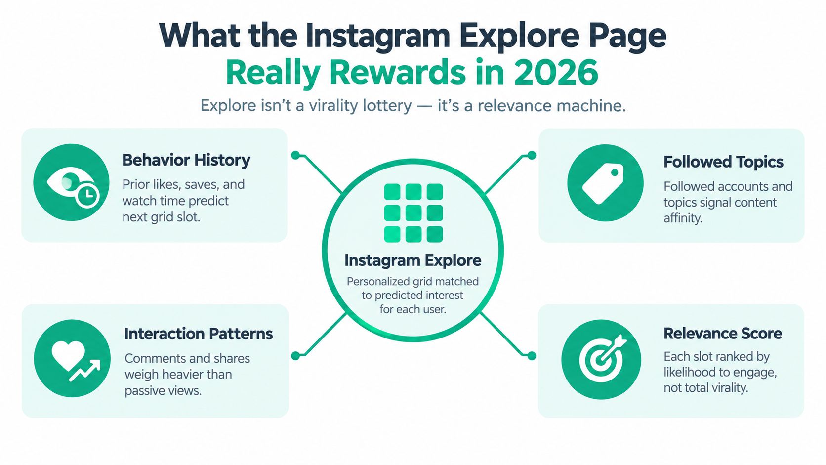 A diagram illustrating how the Instagram Explore page algorithm rewards relevance using behavior, topics, interactions, and scores.