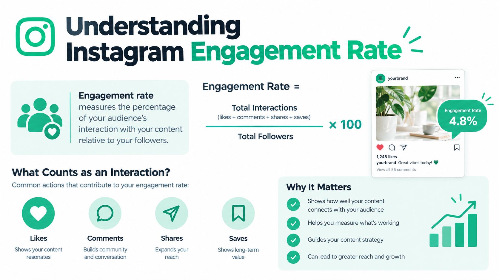 An infographic explaining how to calculate Instagram engagement rate using total interactions, followers, and meaningful metrics.
