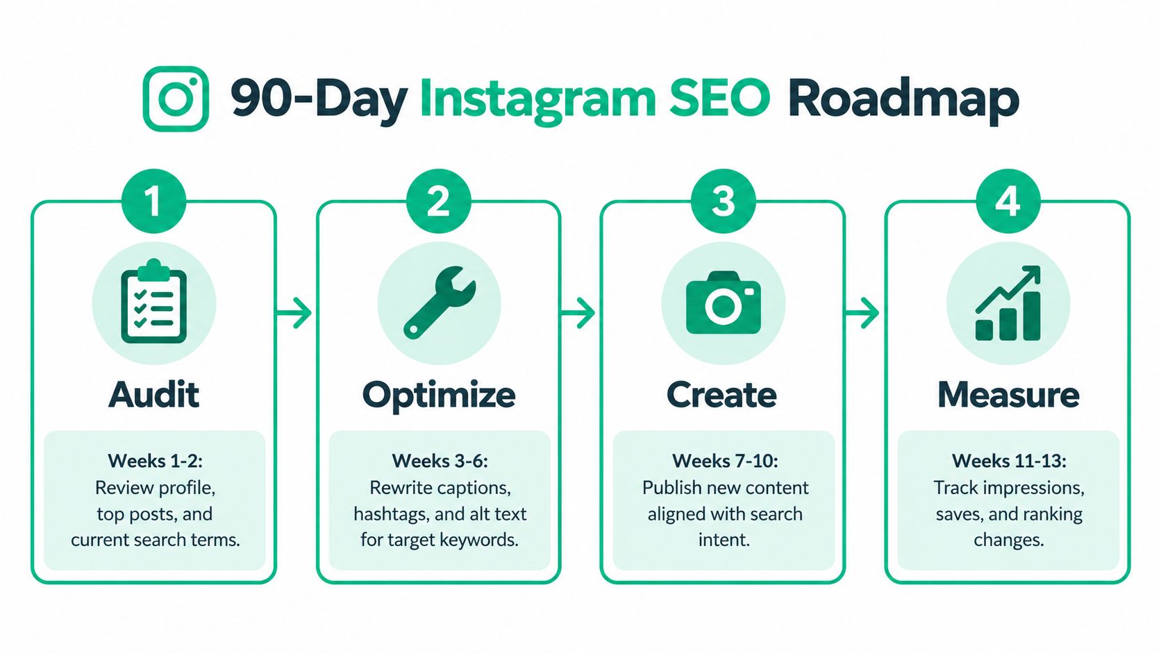 A four-step graphic roadmap for a 90-day Instagram SEO strategy including audit, optimize, create, and measure phases.