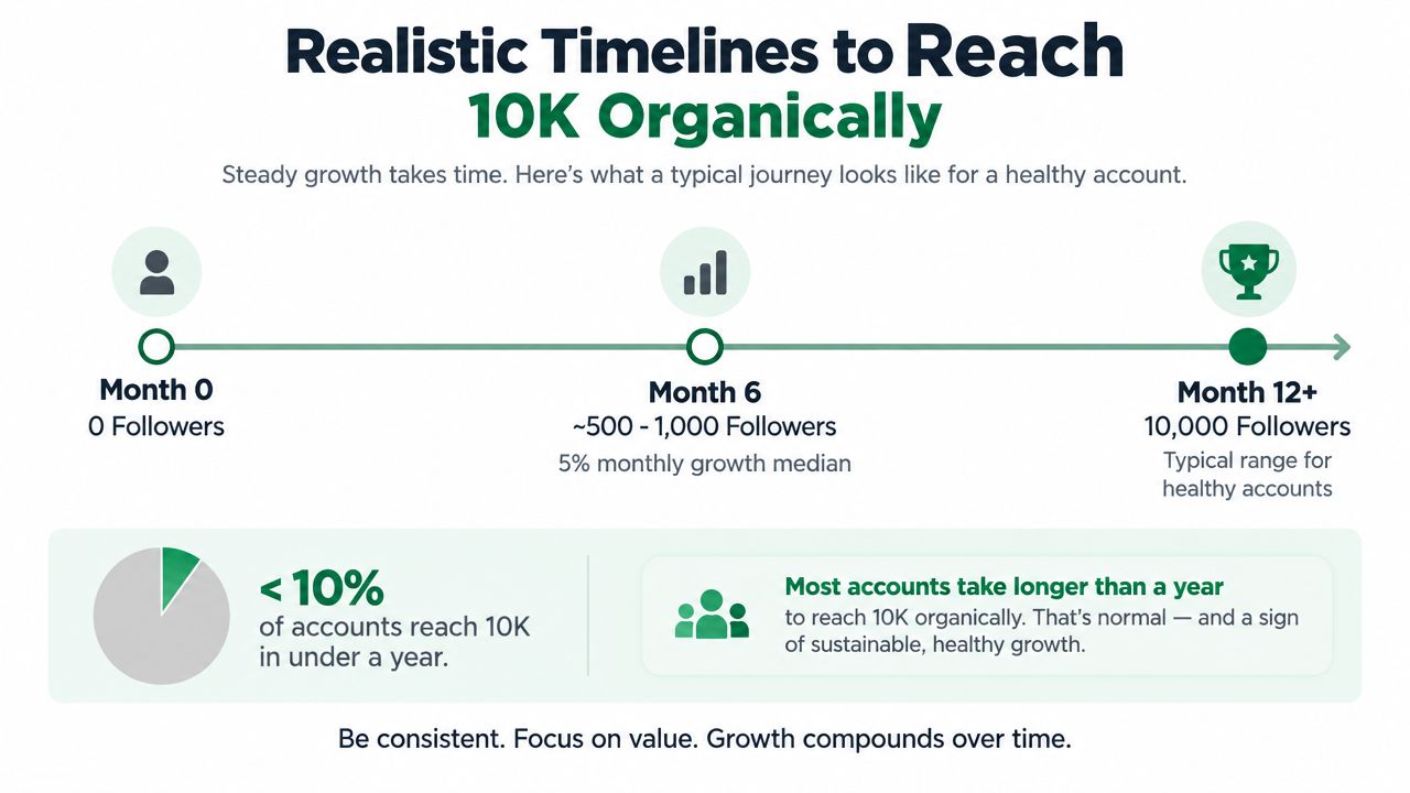 A timeline graphic showing it typically takes over a year to organically reach 10,000 followers on social media.