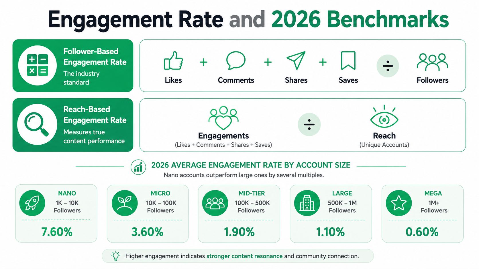An infographic showing engagement rate formulas and 2026 average engagement benchmarks by social media account size.