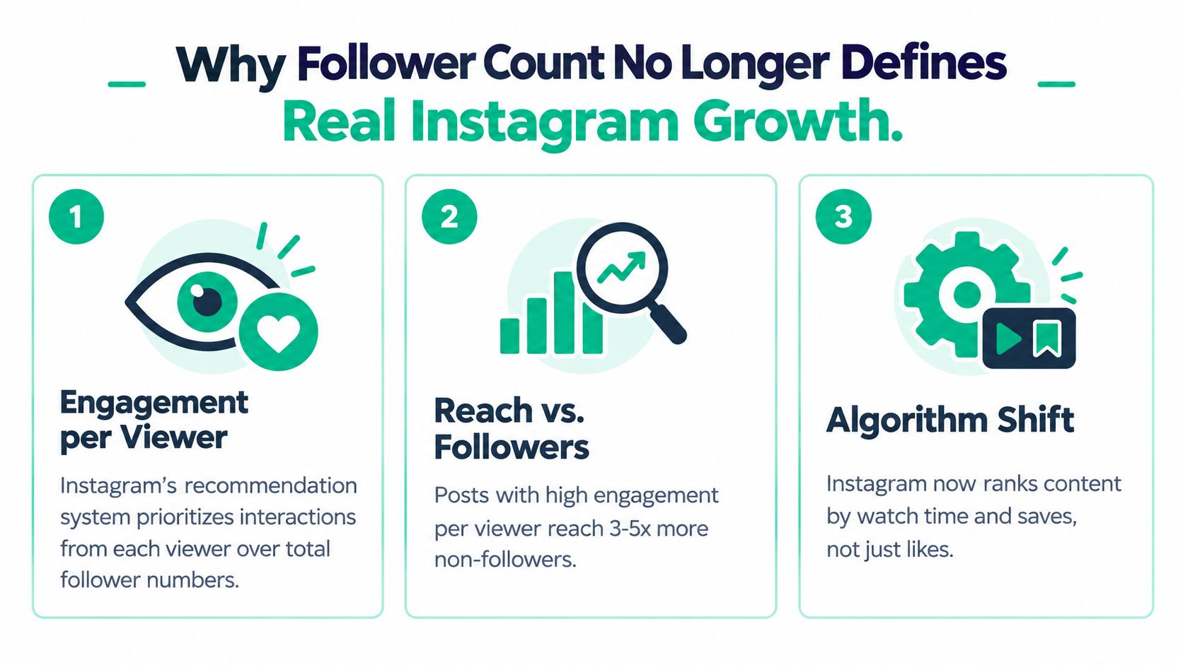 An infographic explaining why follower count is no longer the key metric for real Instagram growth.
