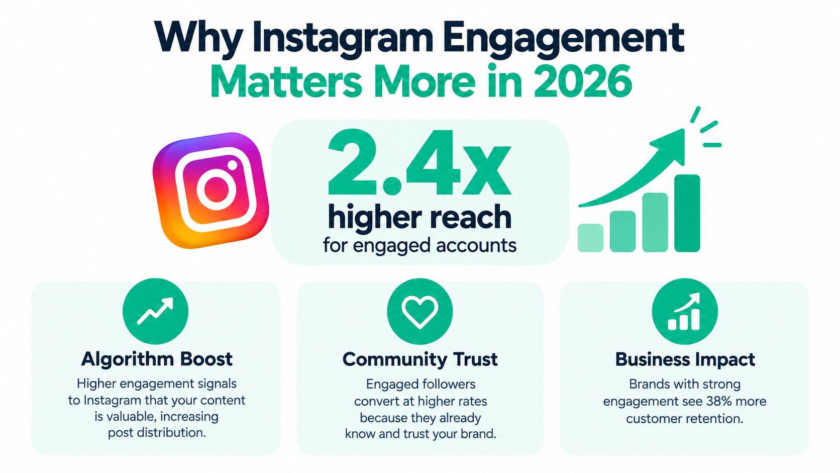 An infographic titled Why Instagram Engagement Matters More in 2026, highlighting benefits like reach, trust, and retention.