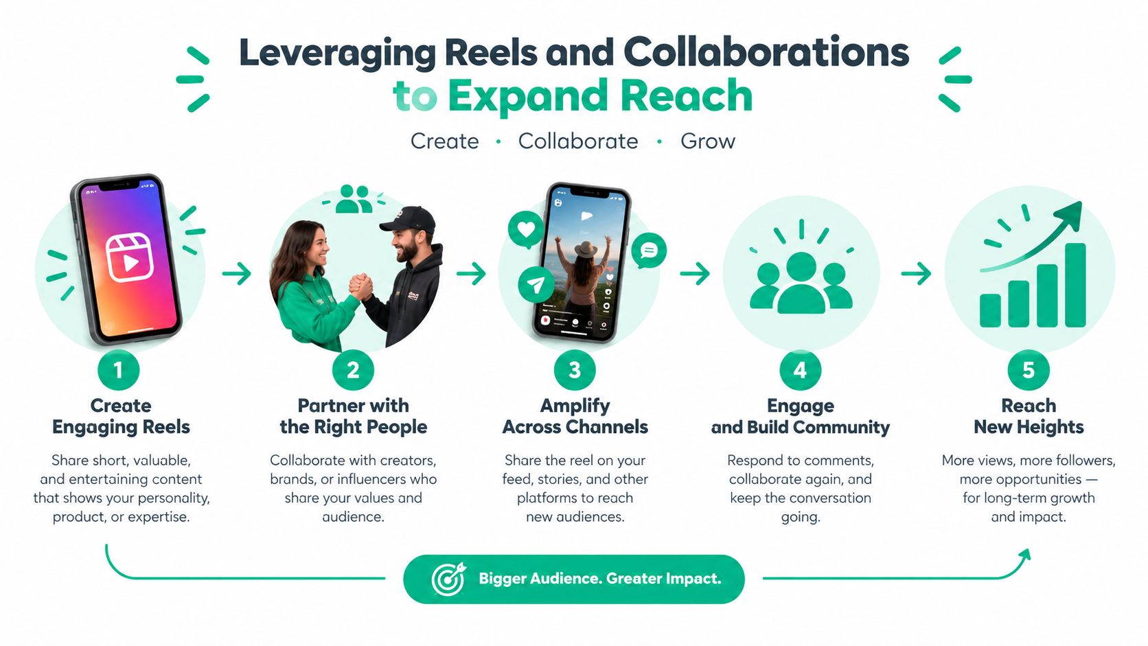 A five-step infographic showing how to leverage Reels and collaborations for faster organic Instagram growth and engagement.